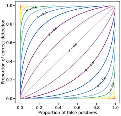 Colour Discrimination From Perceived Differences by Birds